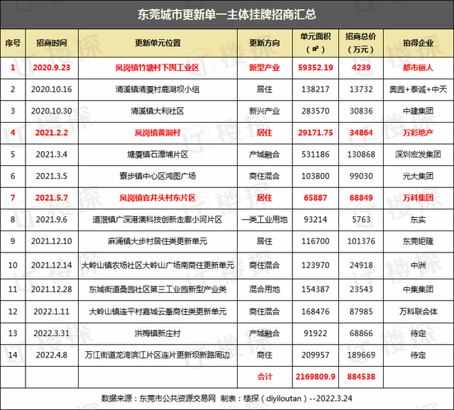 豪掷42亿！临深超16万平居住项目上线，背后有这家外企