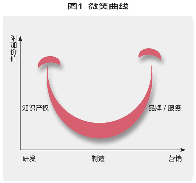 园区经济的新“微笑曲线”模式