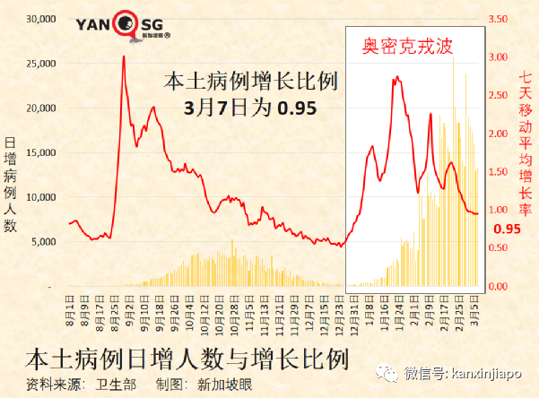 今增22201｜奥密克戎传染性维持至少六天；新加坡航空业今年乘客有望恢复疫情前一半