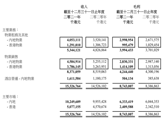 郭鹤年“二代”再度掌权嘉里建设，71岁老臣交出最后一份成绩单