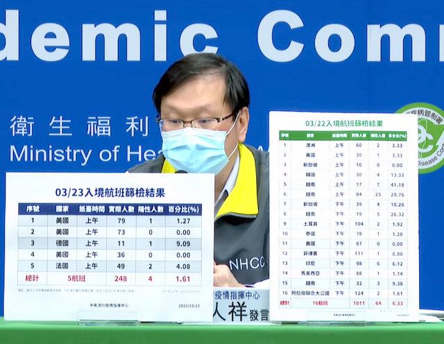 台湾地区23日境外移入爆增95例 越南占34例