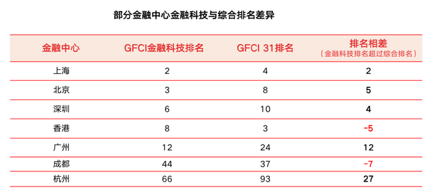 最新全球金融中心排名：香港蝉联亚洲第一，深圳回归十强