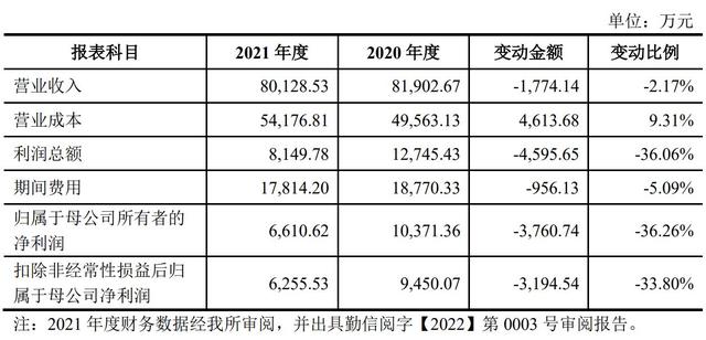 九州风神29日上会：2021年净利润下降超三成