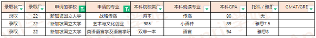 2022Fall新加坡国立大学offer汇总（更新至2022.3.11）