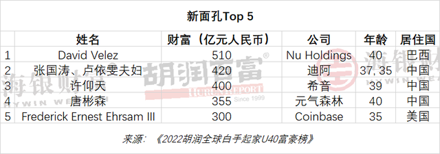 U40富豪财富下降榜：快手宿华减少千亿元，悦刻汪莹减少600多亿元