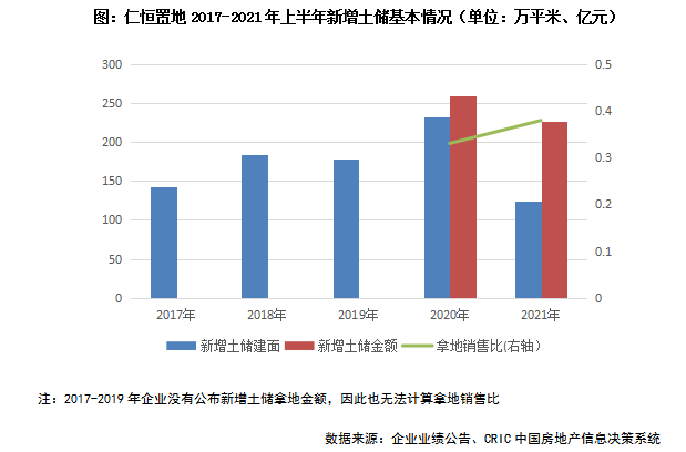 年报点评2 | 仁恒置地：销售规模收缩，毛利率持续下滑