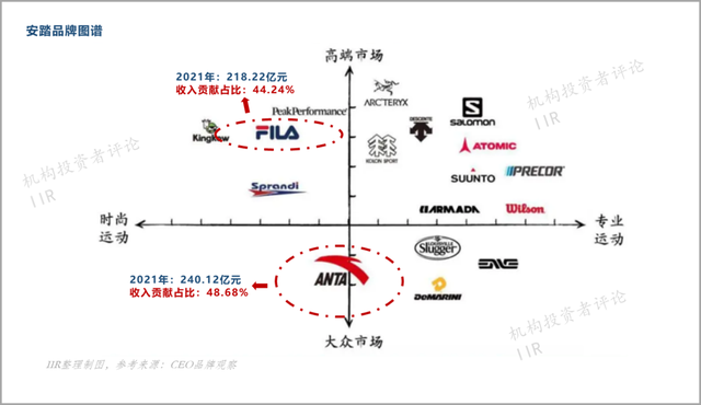 要想冲击「世界第一」, 安踏要进一步成为体育界「3G资本」才行