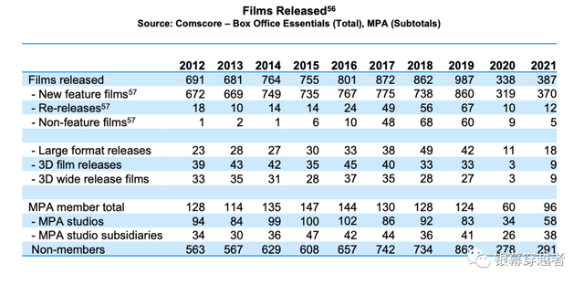 美国电影协会报告：2021 年全球票房较疫情前下降 50% 目前全球电影市场正在逐步恢复