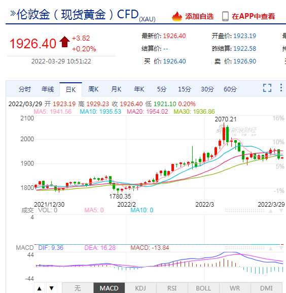 金价震荡高位运行，眼下投资黄金合适吗？