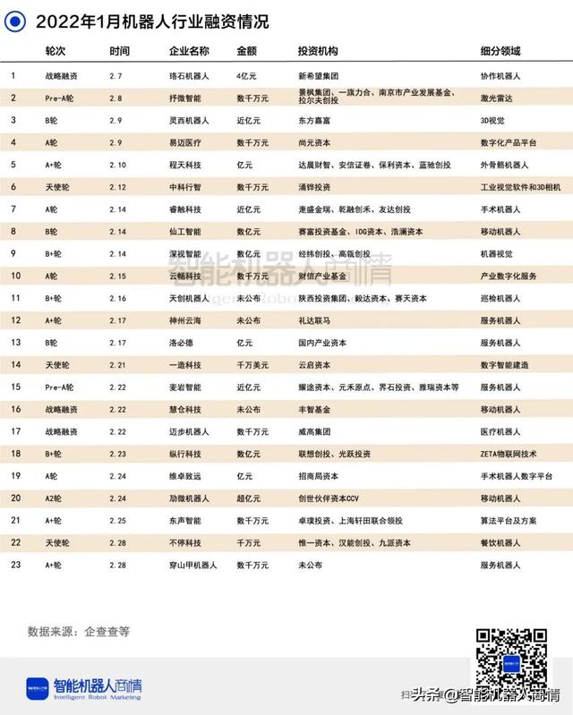 2022年2月机器人行业融资大盘点