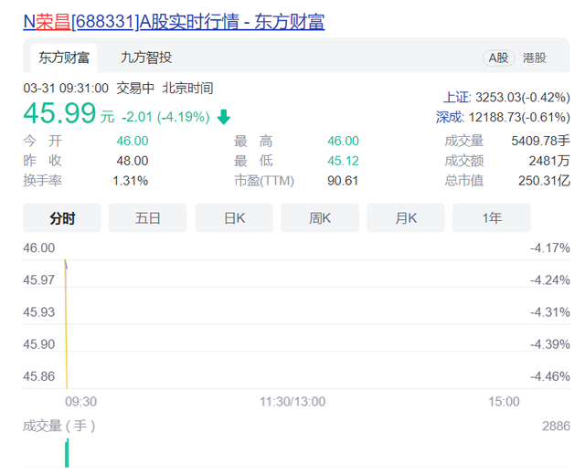 荣昌生物登“科”首日跌近15%，创新药宠儿能否持续高光时刻？