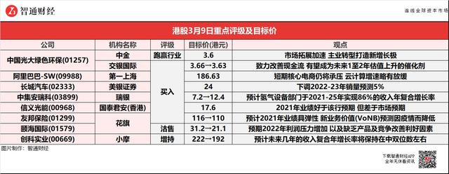 智通每日大行研报丨里昂看好中国移动(00941)等 瑞银上调中集安瑞科(03899)评级至“买入”