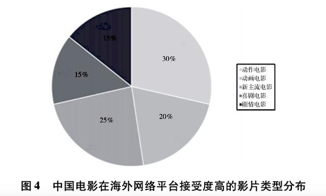 2021年度“中国电影国际传播”调研报告出炉 海外网络受众最爱动作片