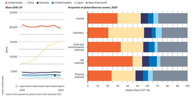 自然指数：美中德英日科研保持领先，中国科研产出增速远超美德英日