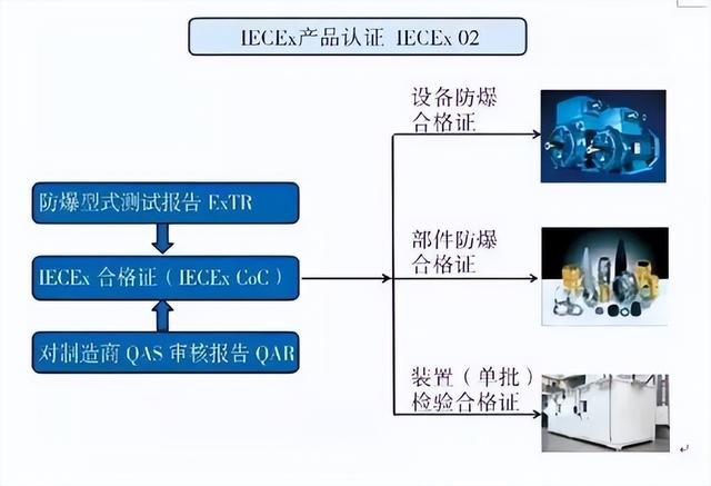 ATEx认证和IECEx认证概述及两者之间的区别