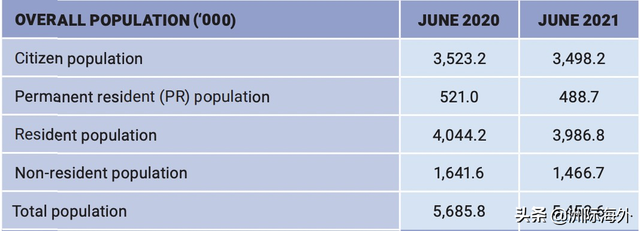 新加坡官宣3万4000人获批PR！今年申请或许更易获批？