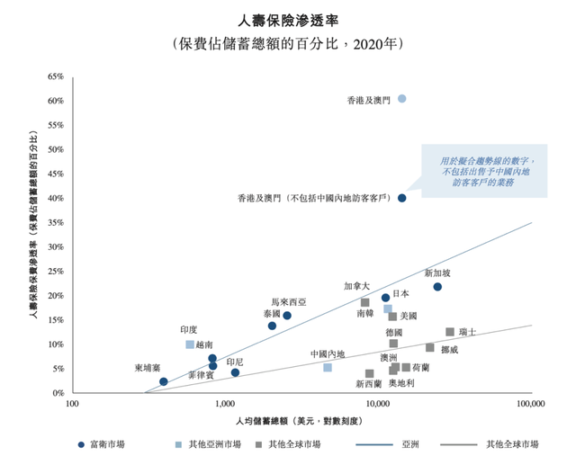 李泽楷旗下泛亚洲人寿保险公司「富卫集团」递表港交所