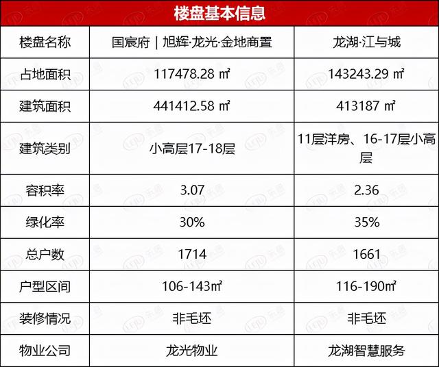 楼盘pk台丨三号线正地铁口 大王山两大网红盘 你更青睐谁？