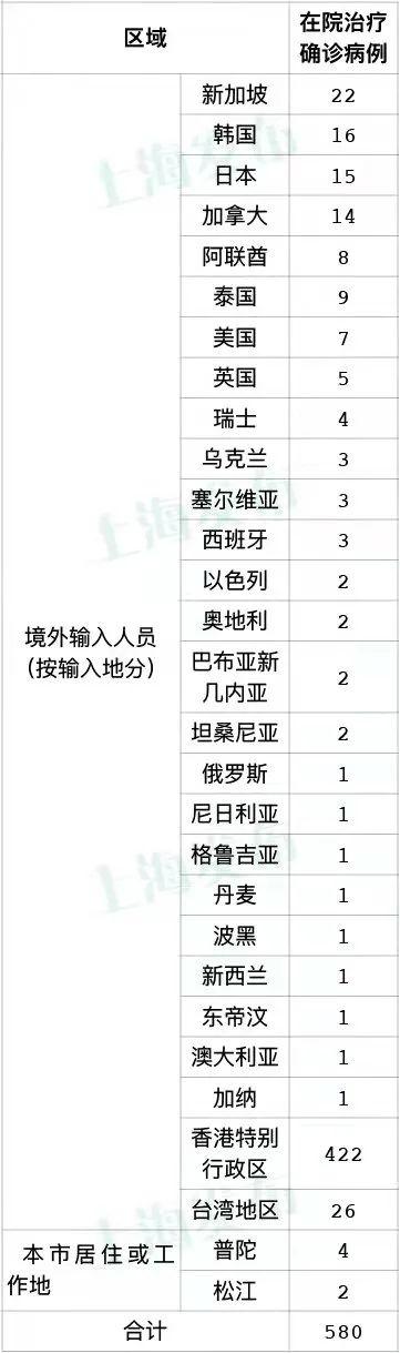 3月3日（0-24时）上海新增2例本土新冠肺炎确诊病例（昨日已发布），新增43例境外输入病例