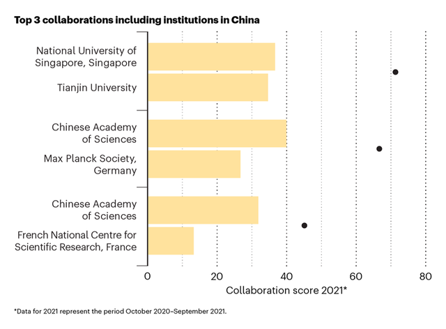 Nature Index增刊发布：中科院影响力位列榜首，天津大学获最高分