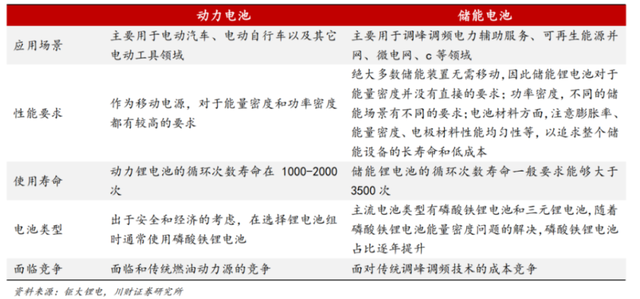 能源互联网风口下，储电的游戏有何投资密码？