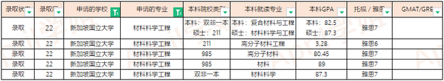 2022Fall新加坡国立大学offer汇总（更新至2022.3.11）