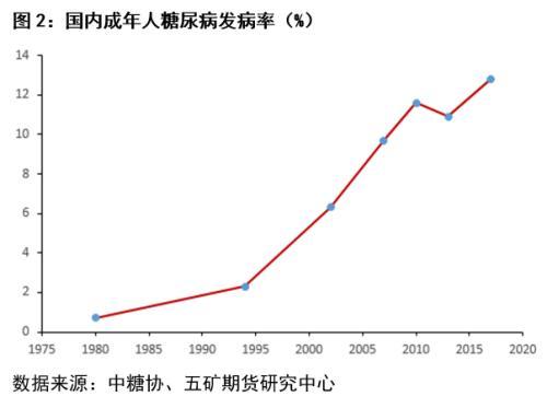 白糖：无糖之风盛行，国内甜味剂市场概述