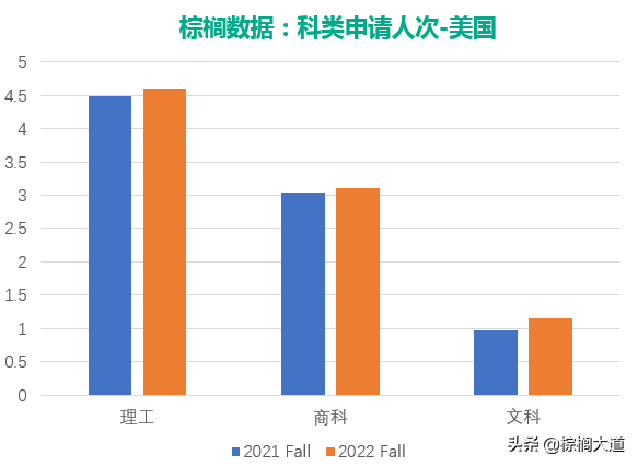 干货 | 22Fall 美国申请录取画像解读（上）