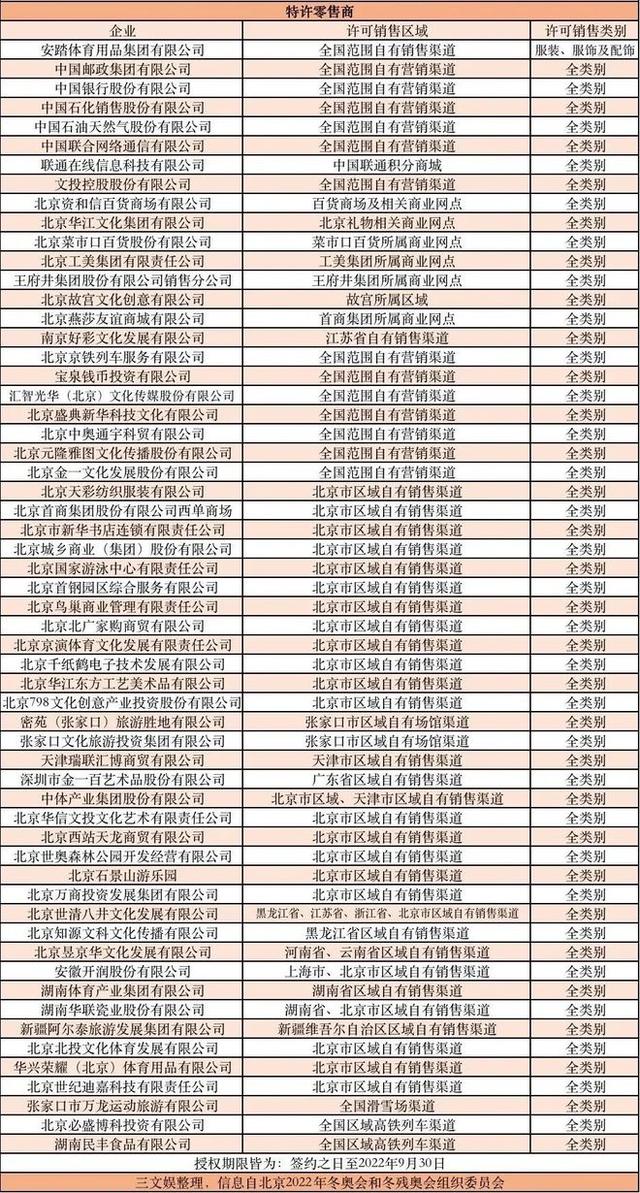 爱奇艺募资2.85亿美元，冬奥特许零售商停止预售