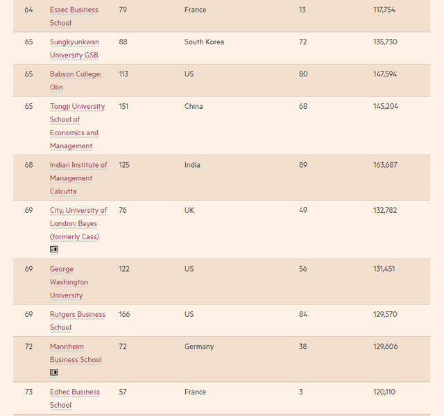 2022年全球MBA百强榜发布！美国霸榜50所，英国9所，中国大陆6所