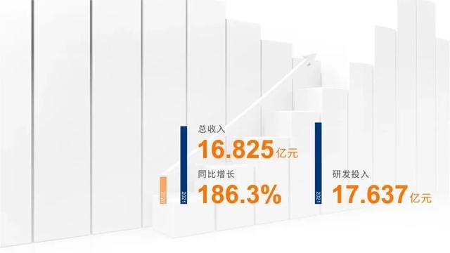 复宏汉霖2021年度业绩：营收增长186.3%，研产销三大板块加速推进 | 新闻稿