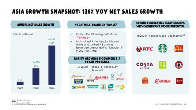 OATLY发布2021年财报，总收入超6亿美元，亚洲市场增长136.5%