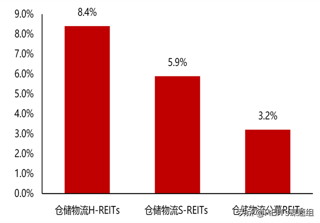 中国REITs行业：优惠政策或将推动REITs发展