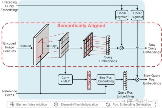 CVPR 2022 | 南洋理工&商汤开源即插即用的SAM-DETR