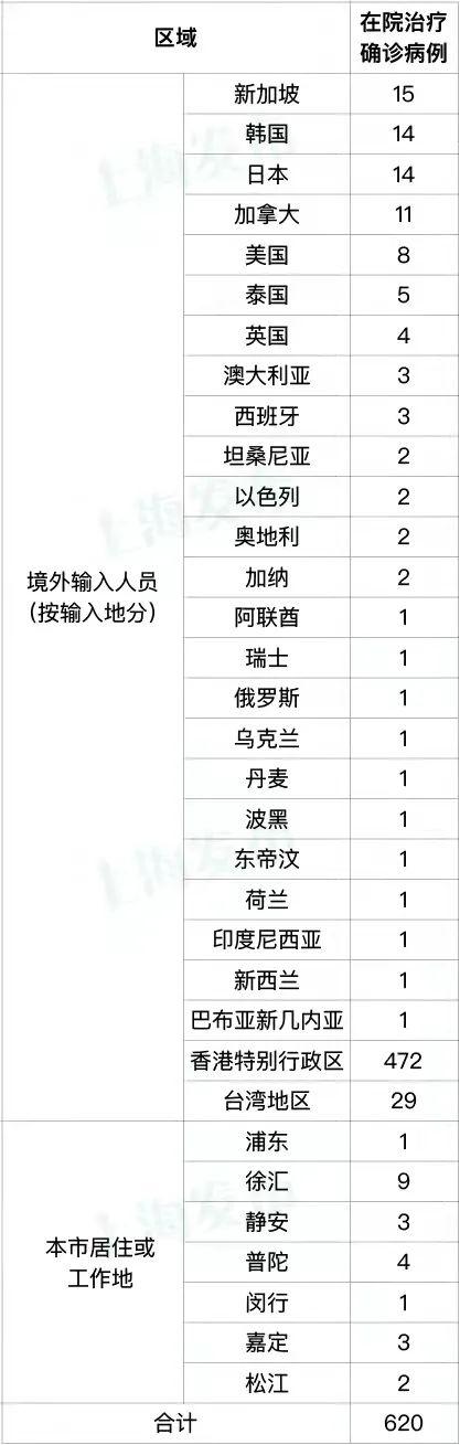 上海、淮安、连云港、镇江最新通报