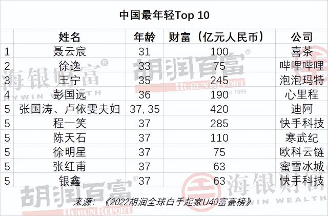 U40富豪财富下降榜：快手宿华减少千亿元，悦刻汪莹减少600多亿元