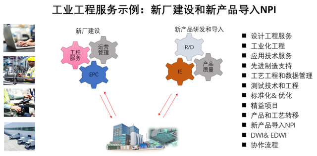 智能制造需要工业工程