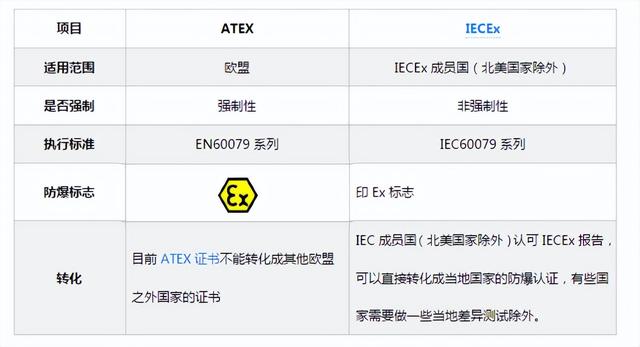 ATEx认证和IECEx认证概述及两者之间的区别