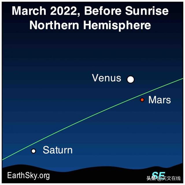 请定好您的闹钟，2022年3月20日，日出前的金星一派美观