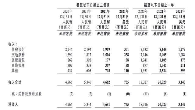 携程去年净亏损同比收窄83%，私家团主题游交易额大幅增长