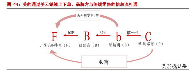 美的集团深度报告：全球领先的家电龙头，B端打开新成长空间