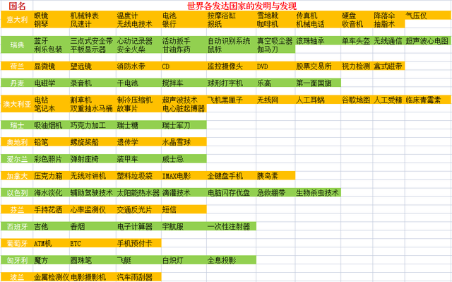 近现代各国的发明与发现，发达国家占优势