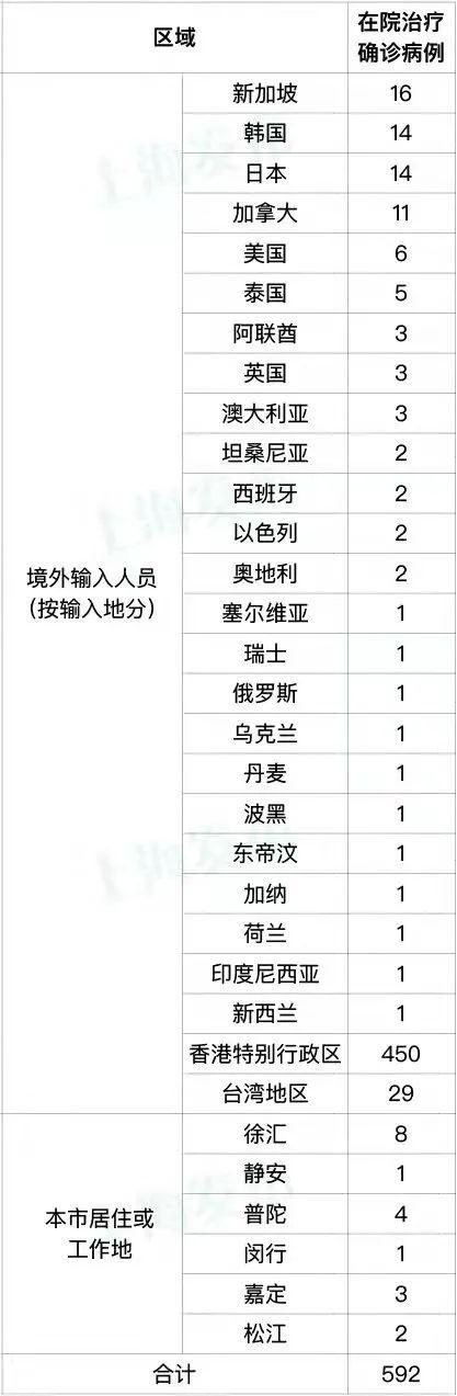 3月8日上海新增3例本土新冠肺炎确诊病例（昨日已发布），新增62例本土无症状感染者，新增26例境外输入病例