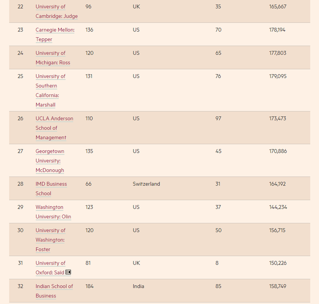 2022年全球MBA百强榜发布！美国霸榜50所，英国9所，中国大陆6所