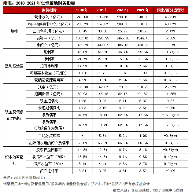 年报点评2 | 仁恒置地：销售规模收缩，毛利率持续下滑