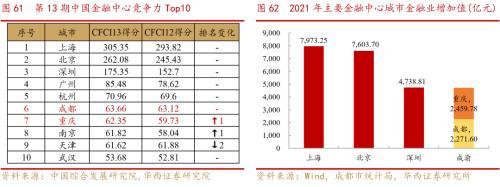 成渝双城经济圈系列之总篇：成渝“双城记”，打造中国经济增长“第四级”