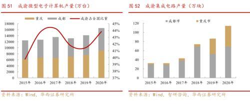 成渝双城经济圈系列之总篇：成渝“双城记”，打造中国经济增长“第四级”