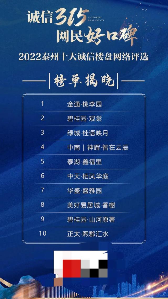聚焦315 | 树立行业标杆！泰州十大诚信楼盘网络评选榜单出炉