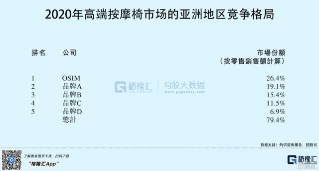 OSIM冲刺港交所，定位高端按摩椅，营销费用占比较高