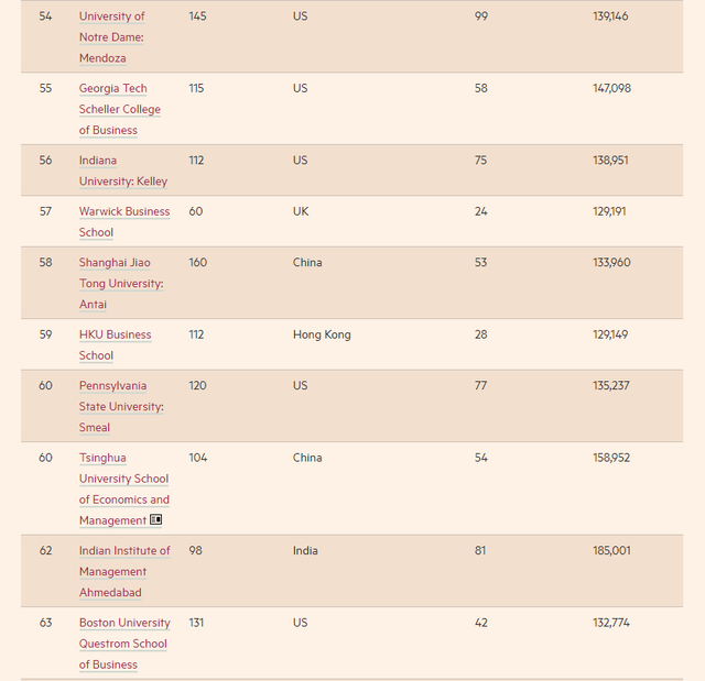 2022年全球MBA百强榜发布！美国霸榜50所，英国9所，中国大陆6所
